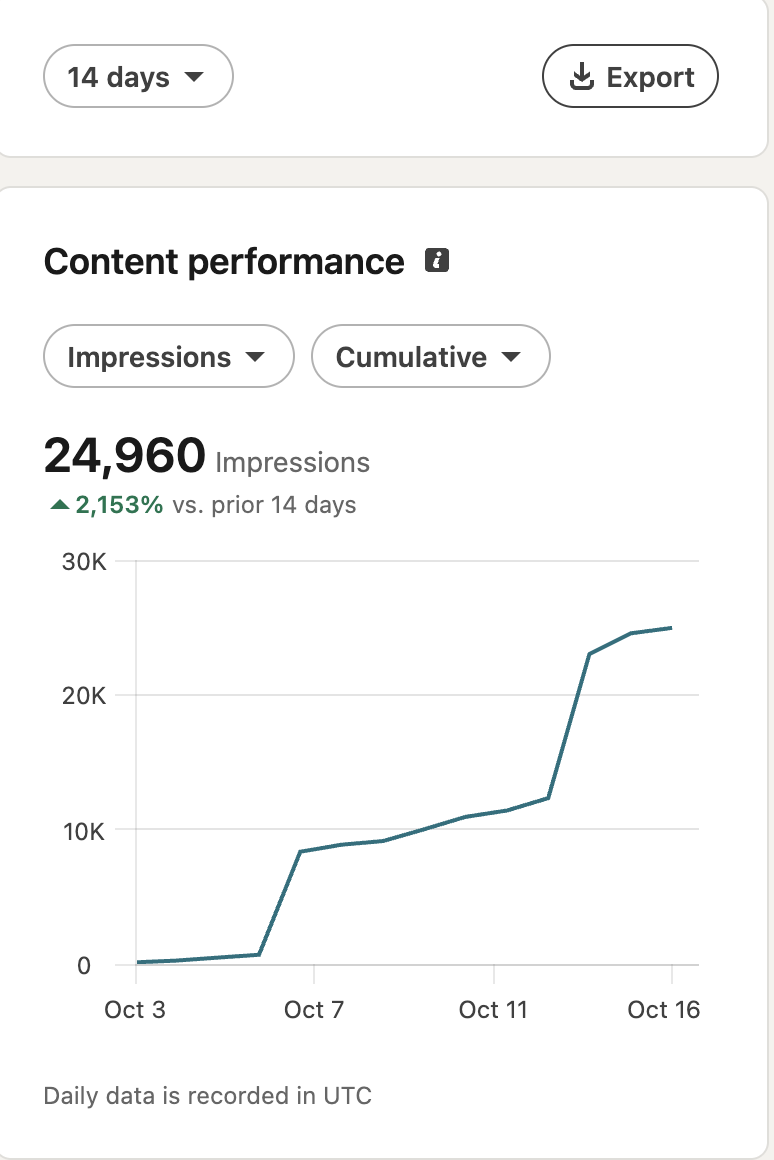 LinkedIn content performance: 24,960 impressions, up 2,153% vs prior 14 days